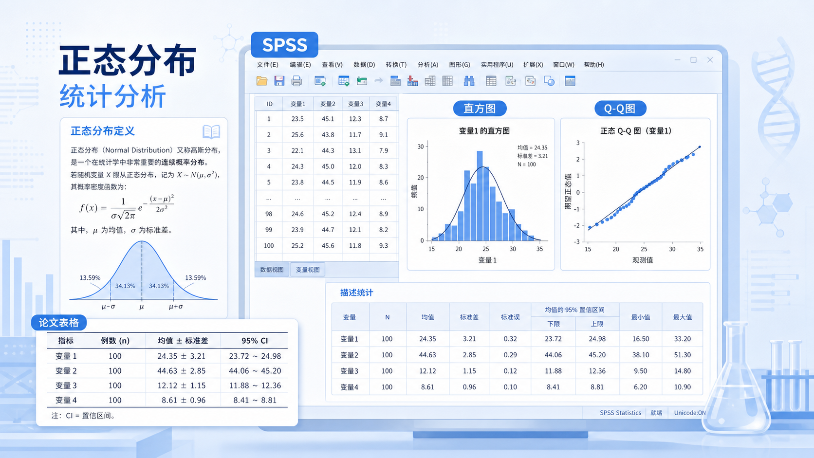 医学研究数据分析场景图,包含直方图、Q-Q图、SPSS界面与论文表格,突出“正态分布定义”和统计分析流程。