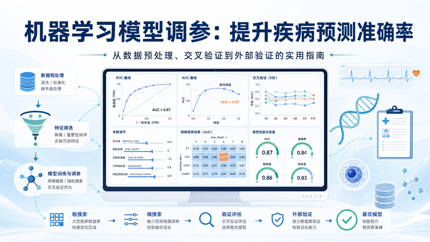 机器学习优化模型调参策略提升疾病预测准确率