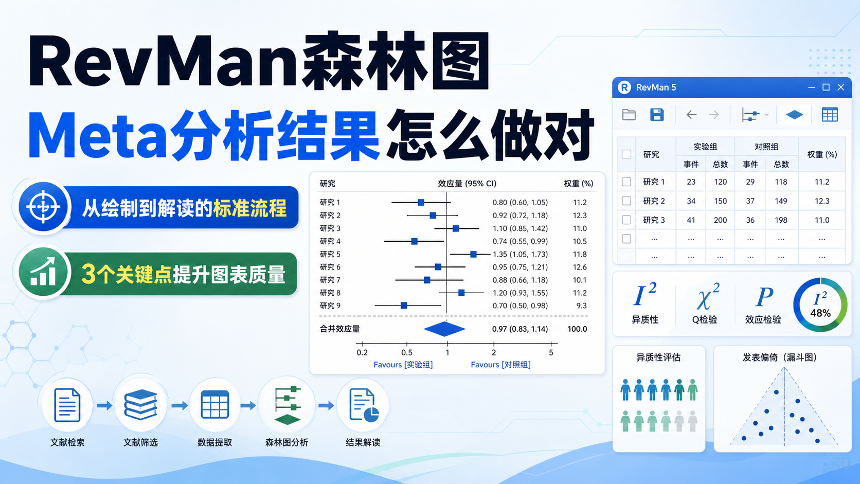 用RevMan绘制专业森林图，提升Meta分析说服力