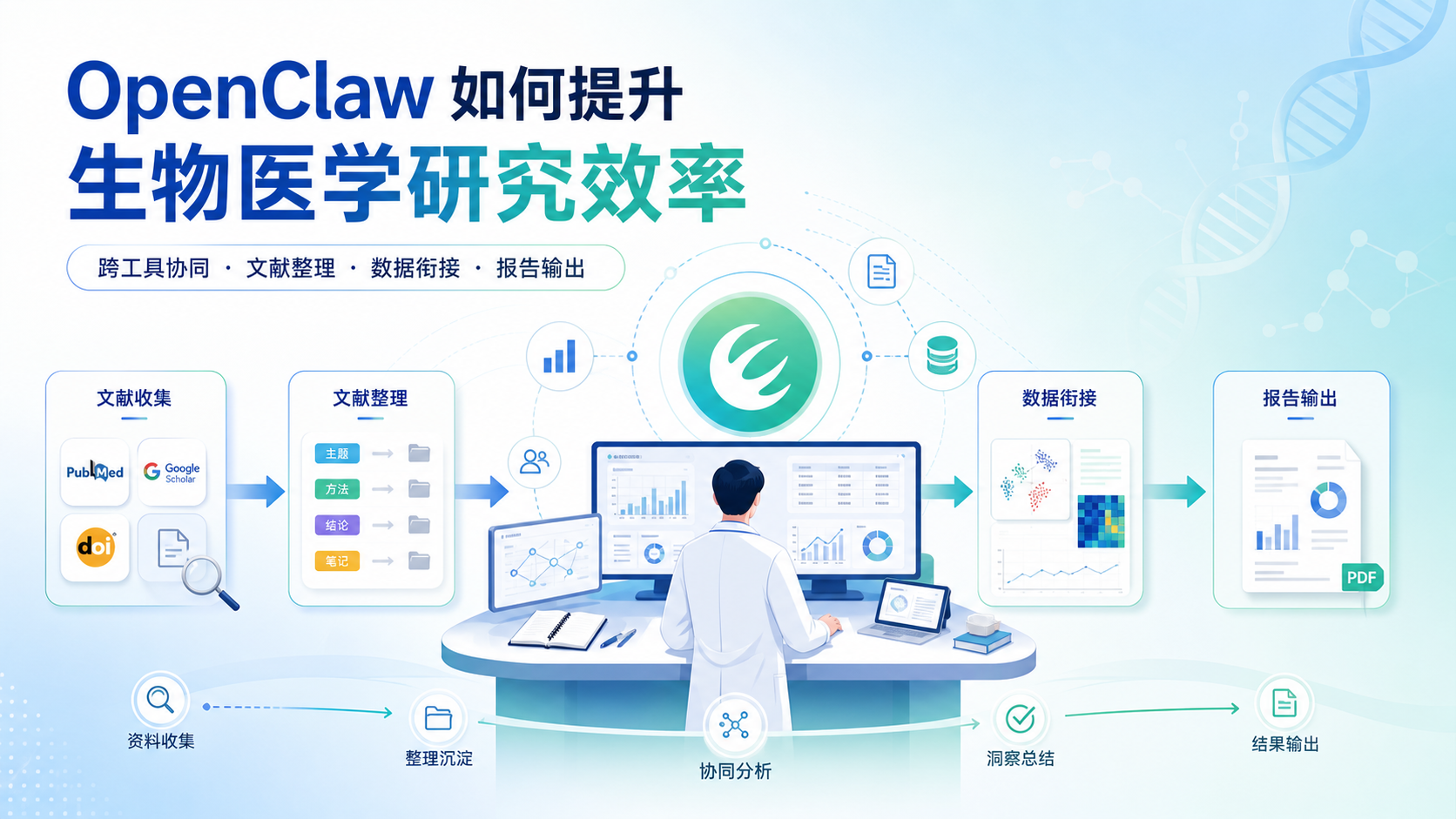 生物医学研究效率提升:OpenClaw跨工具协同实战