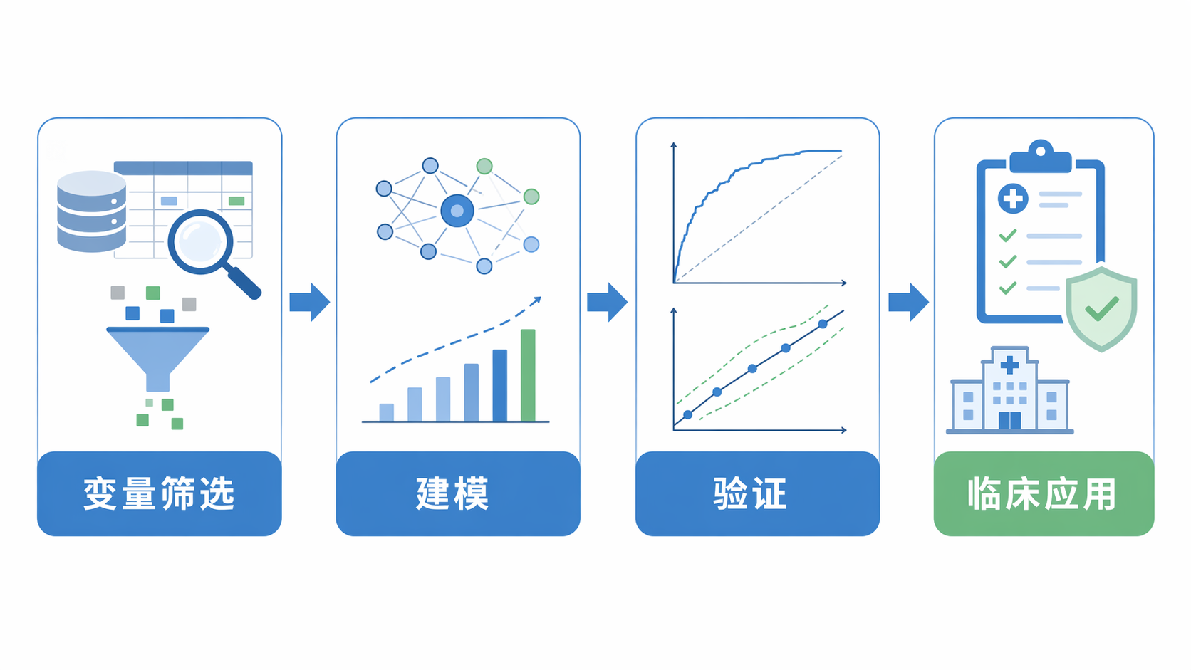 临床预测模型流程图,包含变量筛选、建模、验证、临床应用四个环节,风格简洁专业