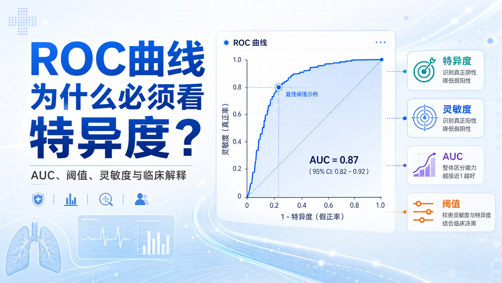 从ROC曲线学特异度：绘制、解读与发表级图表指南
