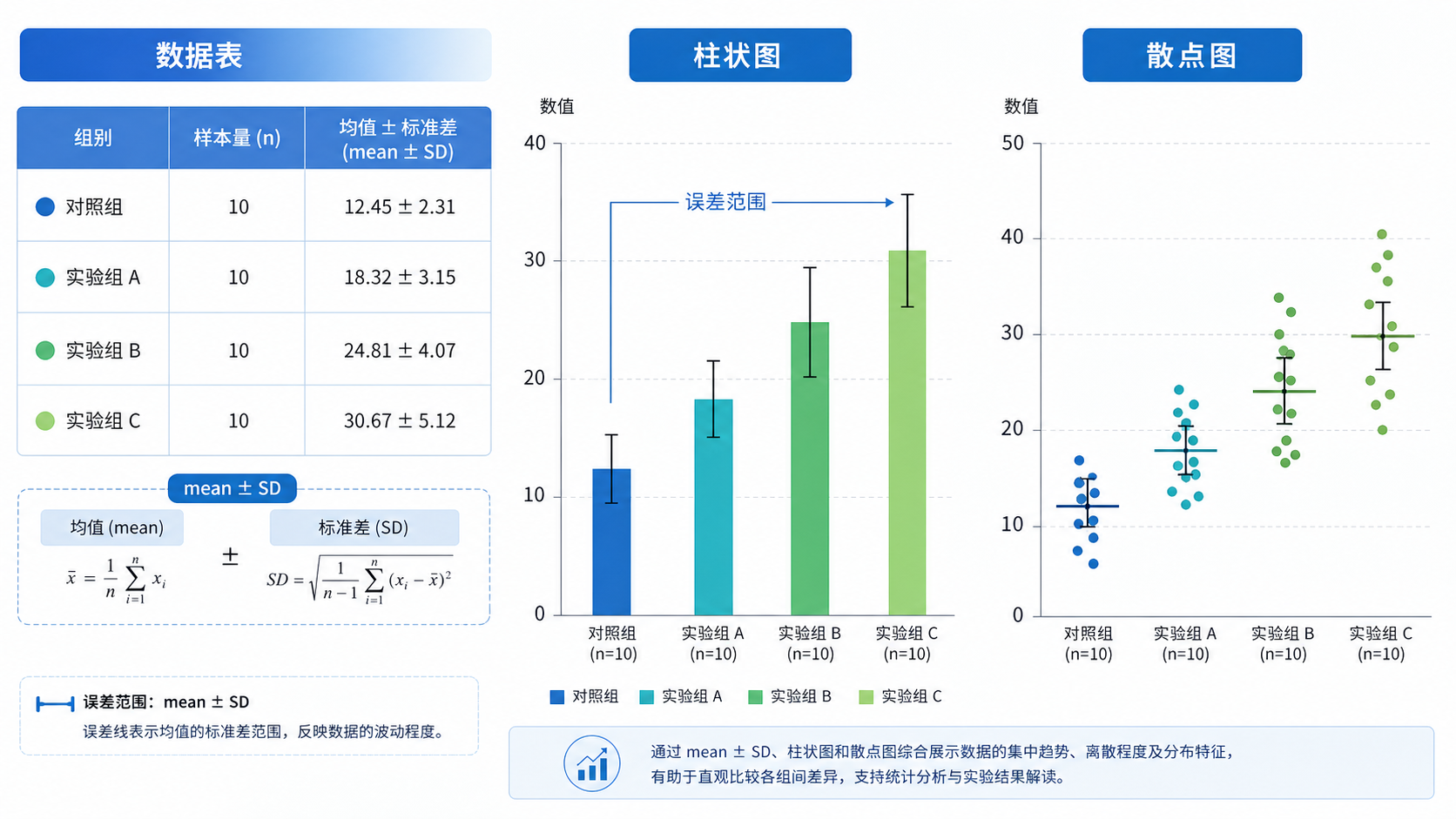 实验室数据表格与均值±标准差示意图,旁边配有柱状图和散点图,突出数据波动范围