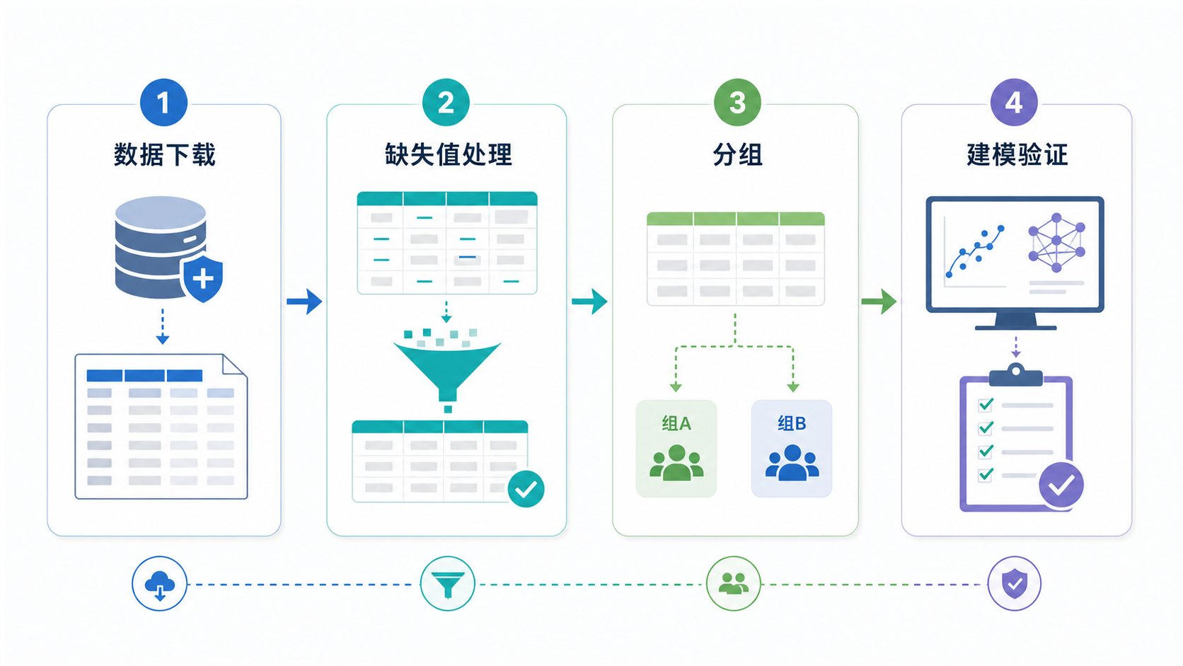 临床研究数据清洗流程图,包含数据下载、缺失值处理、分组、建模验证四个步骤