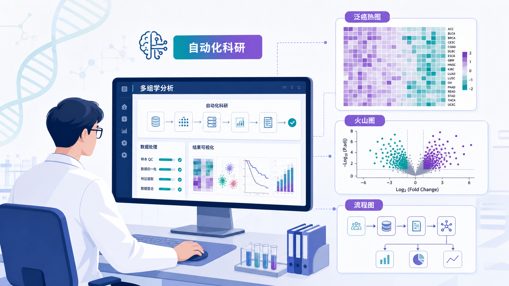 科研人员在电脑前操作多组学数据分析界面，旁边展示泛癌热图、火山图和流程图，突出自动化科研场景。