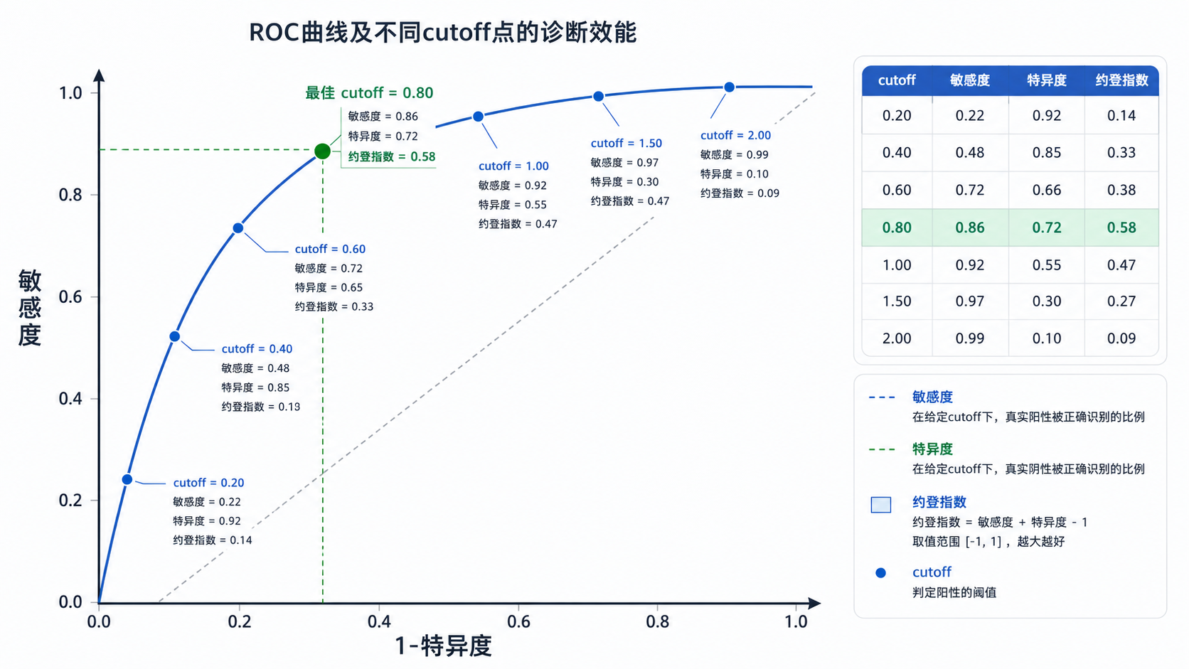 ROC曲线示意图，标出不同cutoff点对应的敏感度、特异度和约登指数，画面风格简洁、学术化