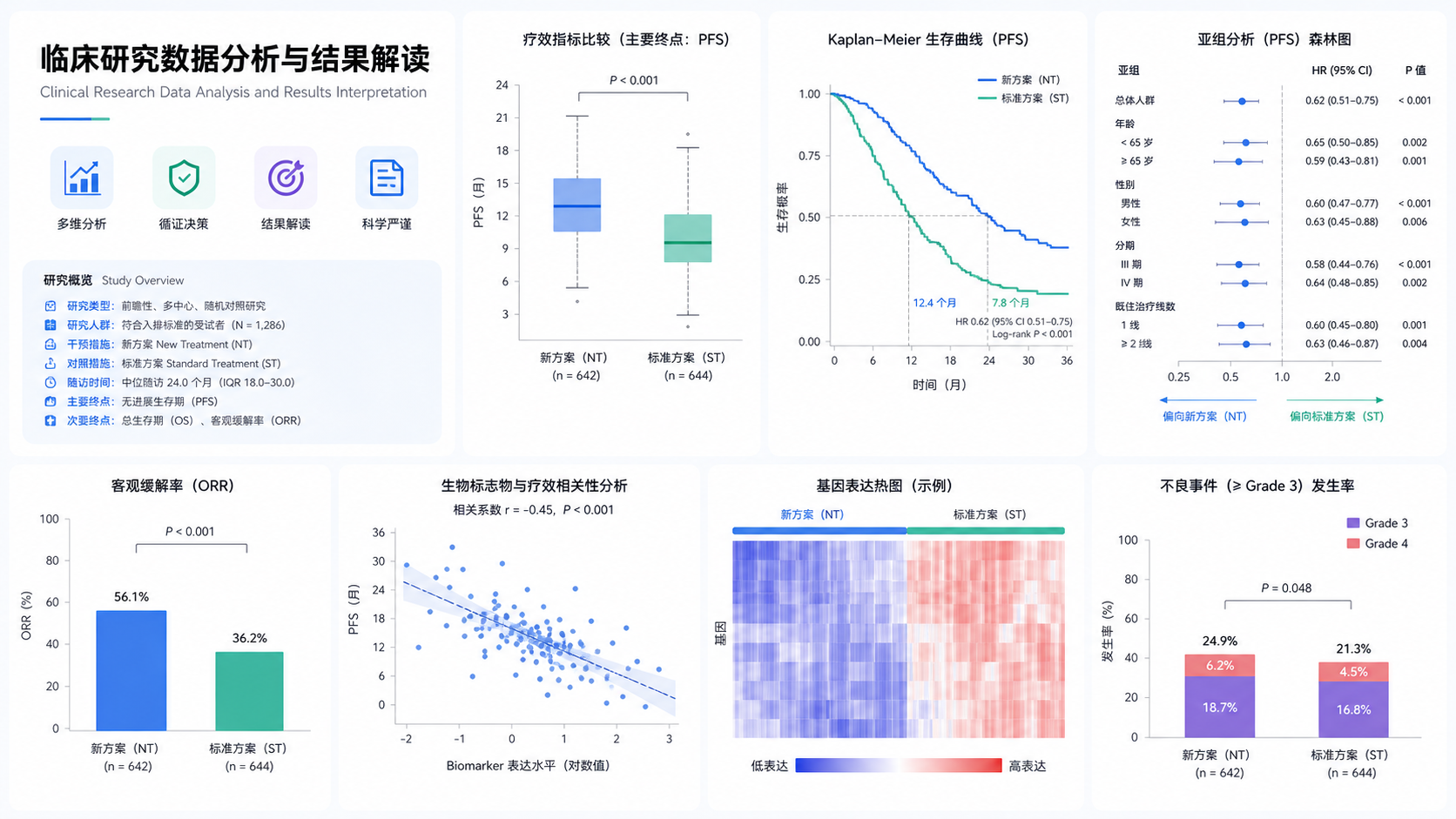 临床研究场景下的数据可视化示意图,包含箱线图、生存曲线、森林图等常见图形拼接成一张科研风格封面图