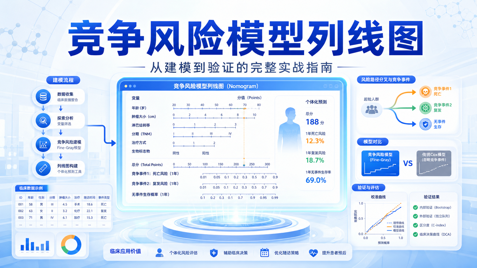 深度解析竞争风险列线图构建与验证