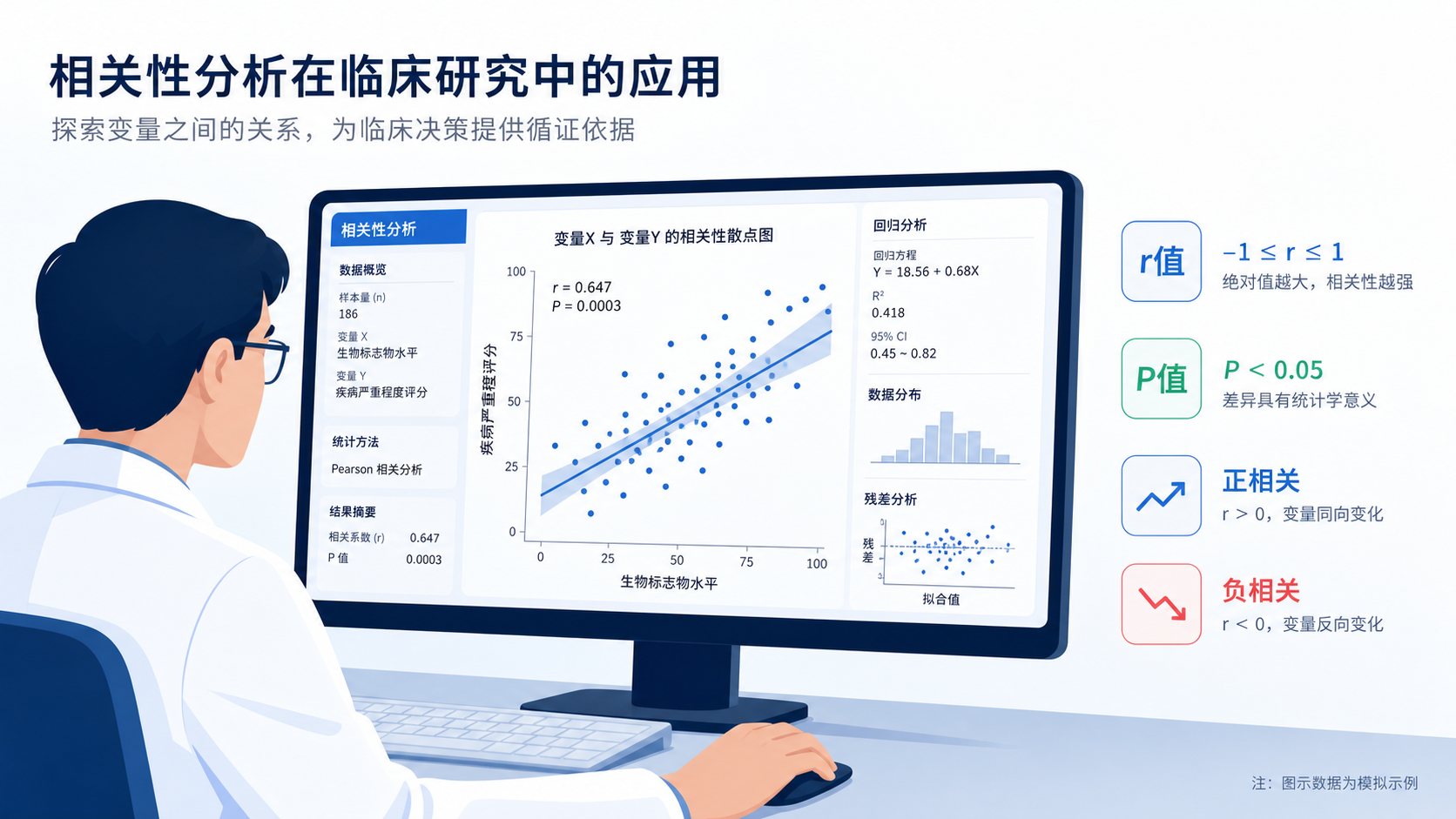 临床研究者在电脑前查看散点图和统计结果，旁边标注r值、P值、正相关和负相关