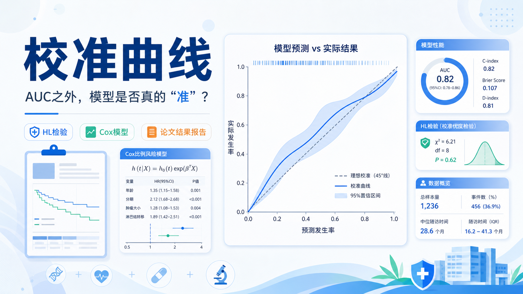 从红绿灯图到校准曲线:预测模型验证的实战技巧