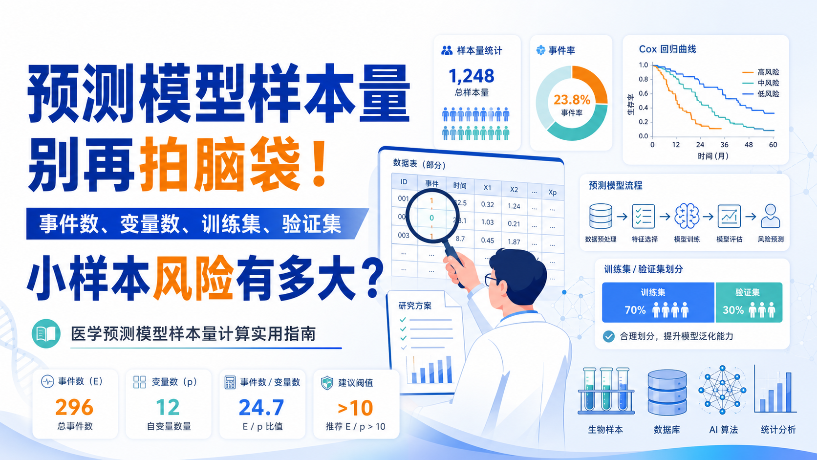 生物医学预测模型：最优样本量计算的黄金法则