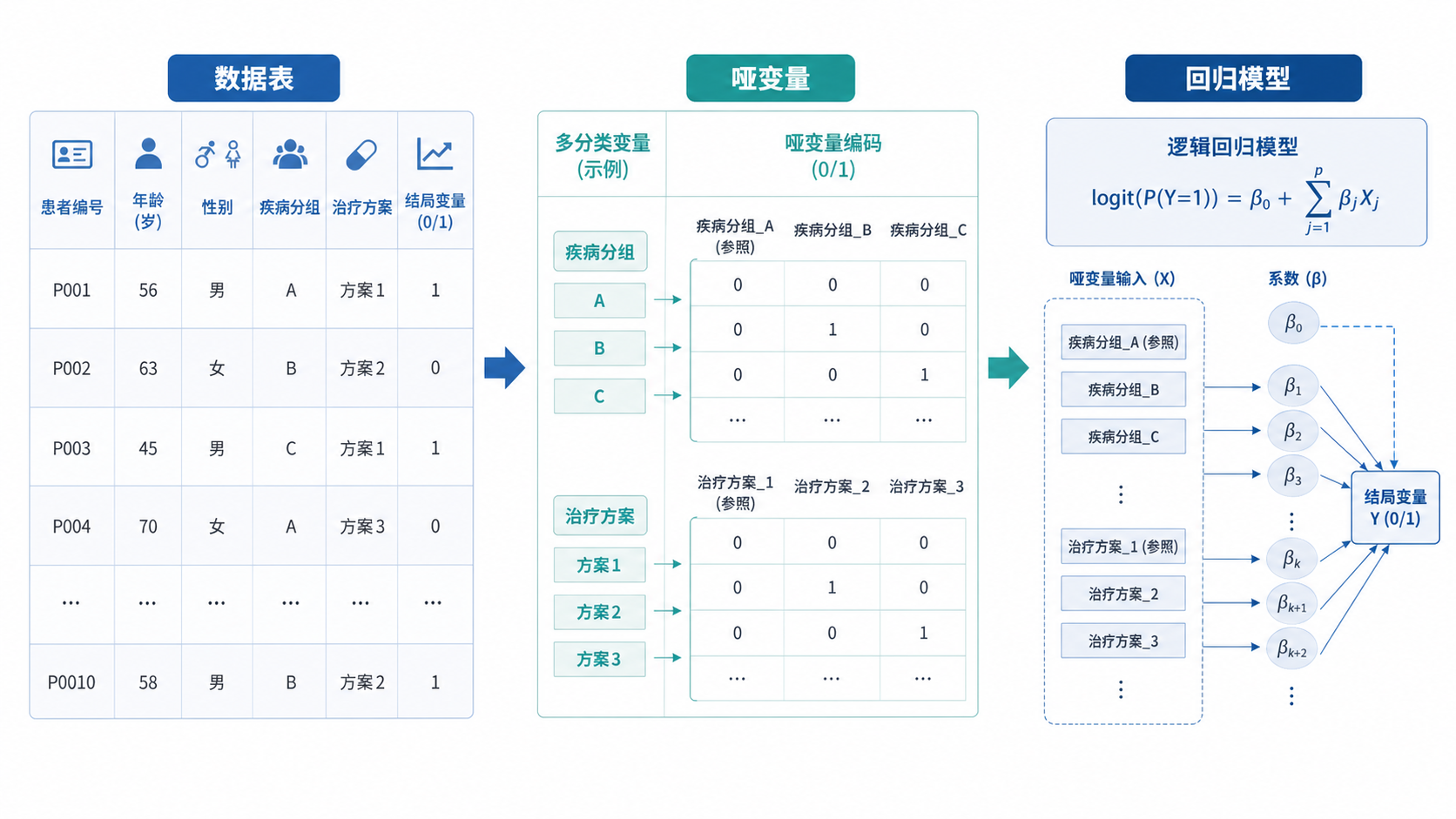 临床研究数据表与回归模型示意图，突出多分类变量转换为哑变量的流程。