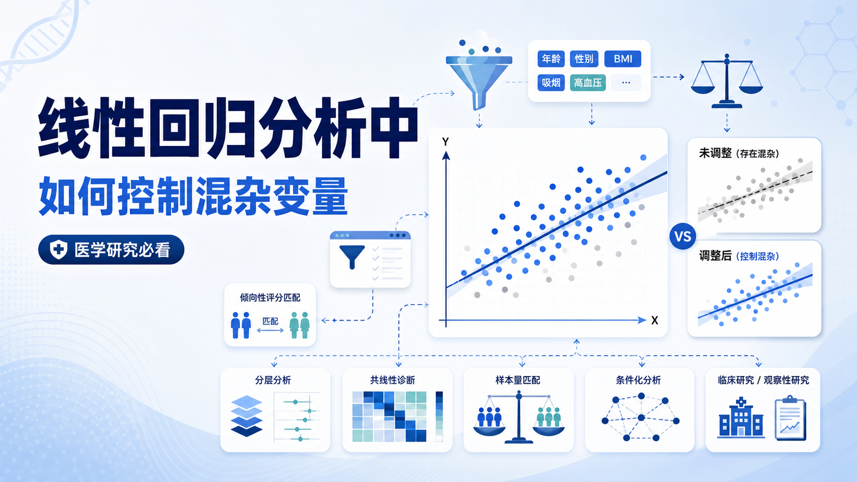 线性回归分析在医学研究中如何精准控制混杂变量