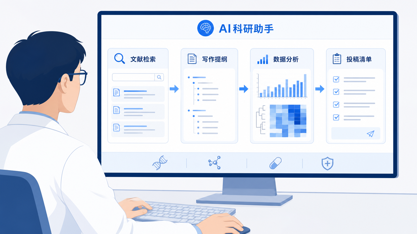 科研人员在电脑前使用AI科研助手,屏幕上显示文献检索、写作提纲、数据分析和投稿清单的工作流界面
