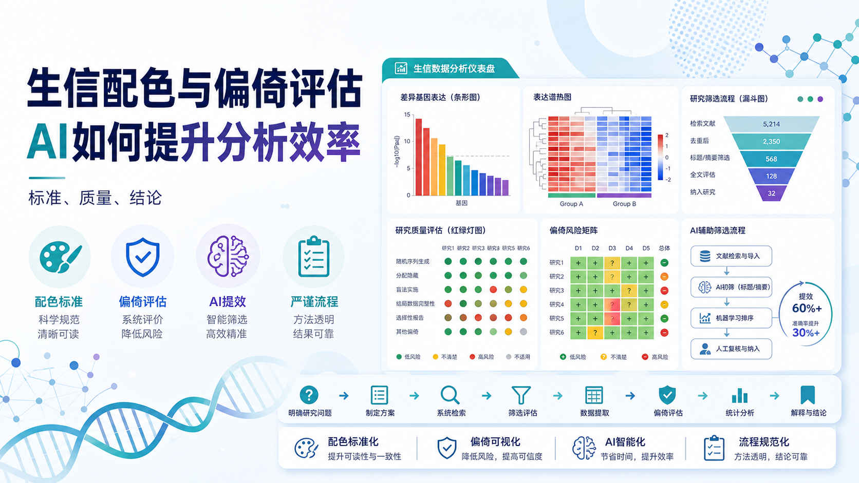 AI辅助生信分析:配色与偏倚评估的严谨指南