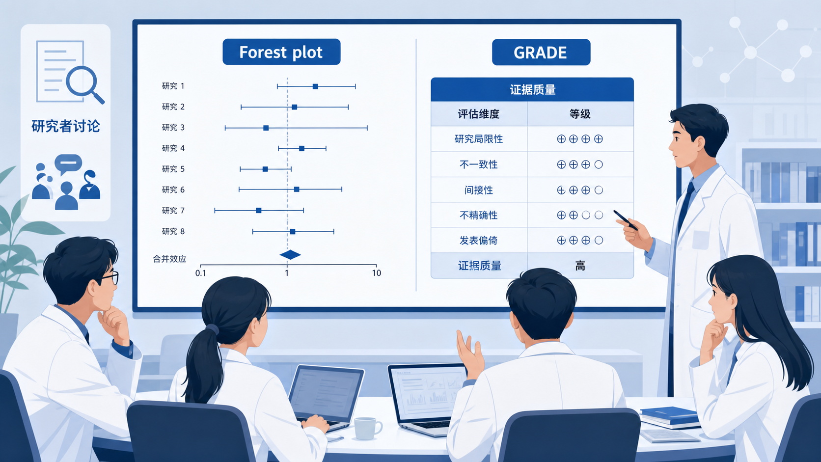 一张医学论文评读场景图，左侧是森林图，右侧是GRADE分级表，背景为医学生和科研人员在讨论证据质量。