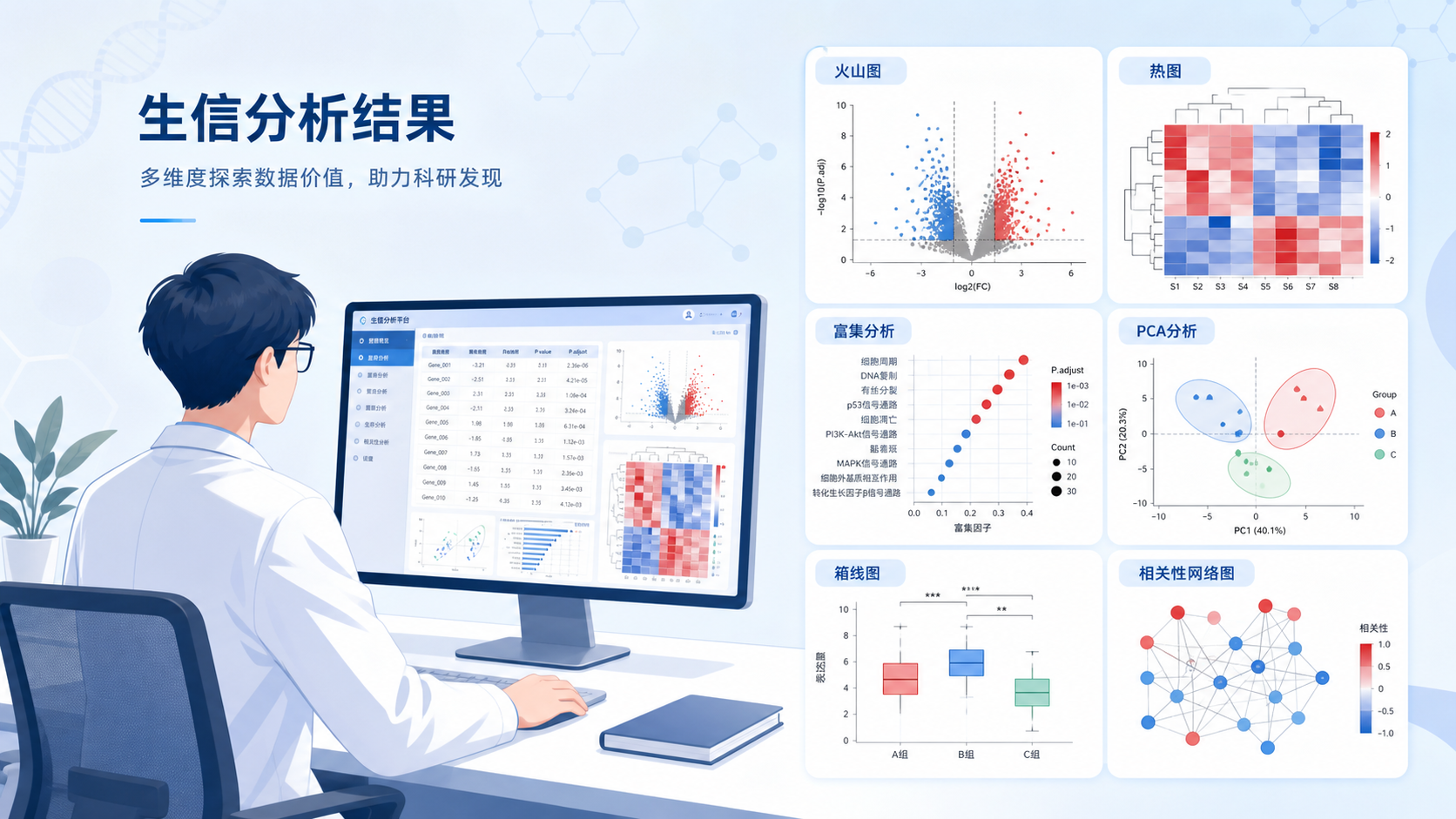 科研人员在电脑前整理生信分析结果，旁边展示火山图、热图、富集分析图等多种论文配图的拼接画面