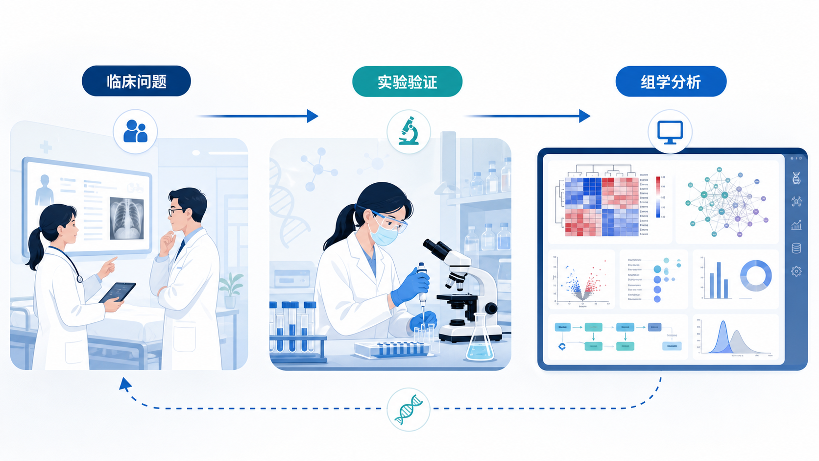 临床医生、科研人员与生物信息学数据屏幕并列展示,体现“临床问题+组学分析+实验验证”的联合研究场景