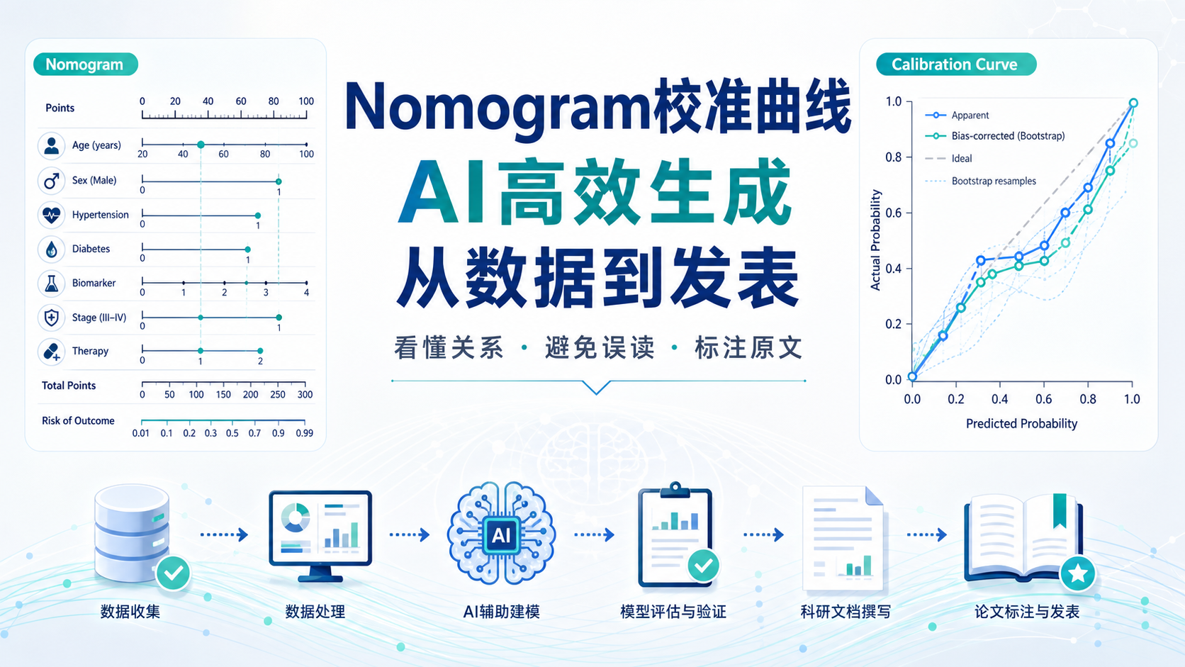Nomogram校准曲线AI驱动高效生成与原文标注