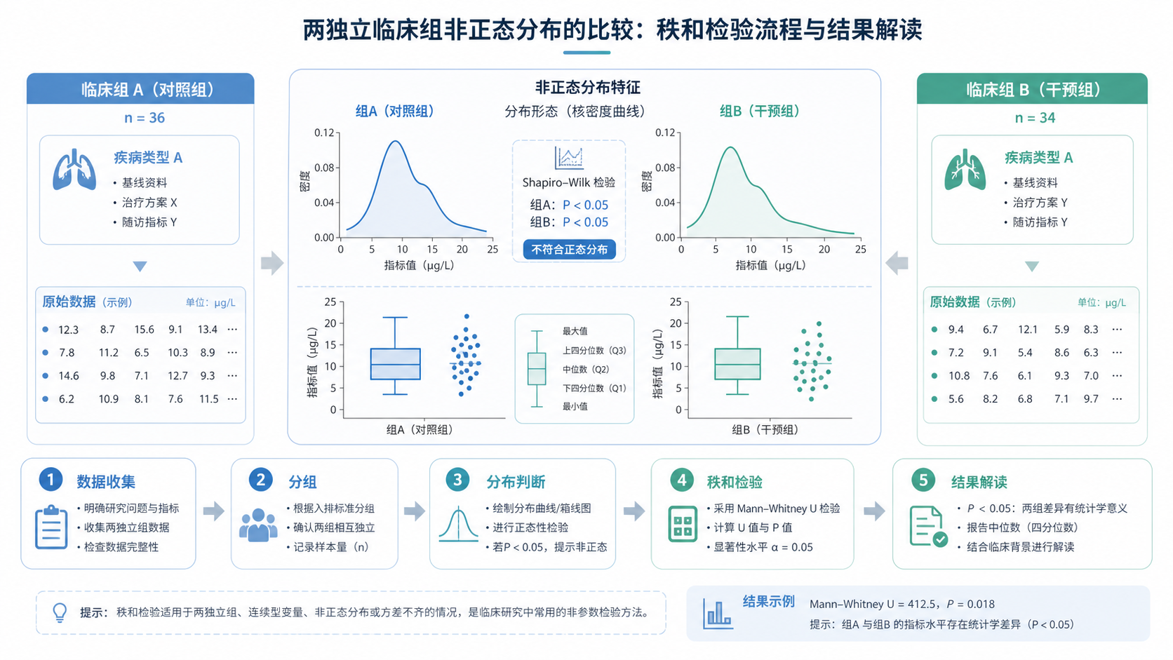 一张医学统计分析示意图，包含临床分组、非正态分布曲线、秩和检验流程图，风格简洁专业。