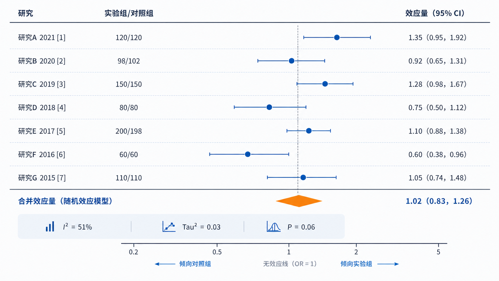 一张学术风格的森林图示意图，突出效应量点、95%CI、参考线和异质性标记，背景简洁。
