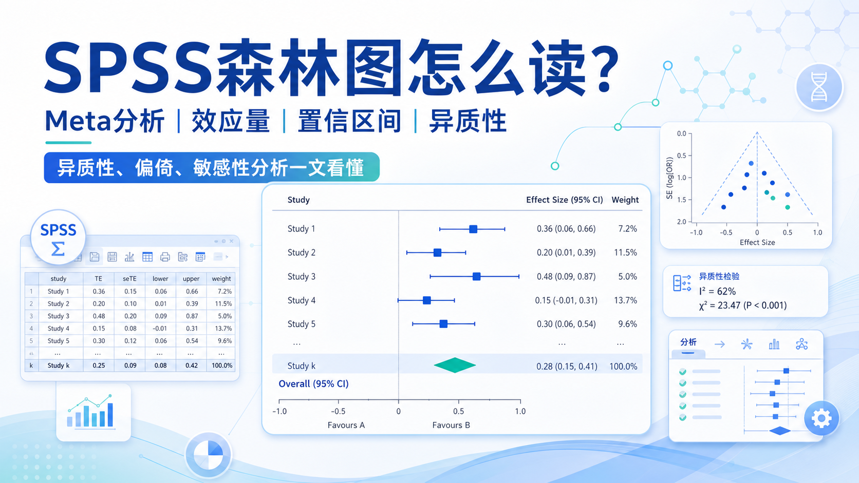 SPSS秒出森林图：Meta分析异质性解读实战