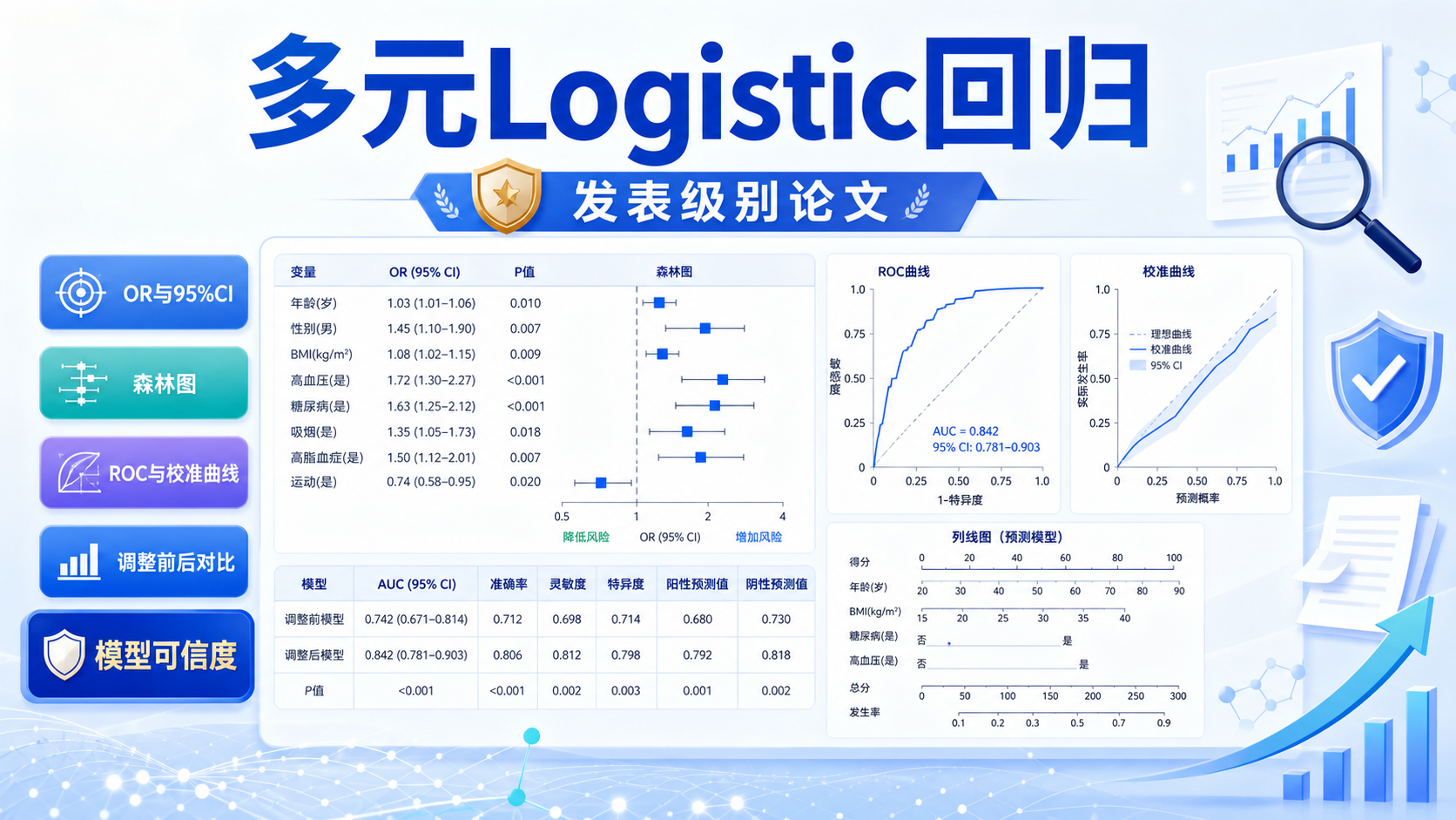 发表级别统计图表:如何用多元Logistic回归提升文章说服力