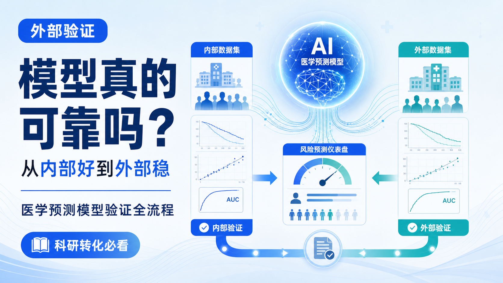 搭建可靠模型必看：外部验证全流程解析