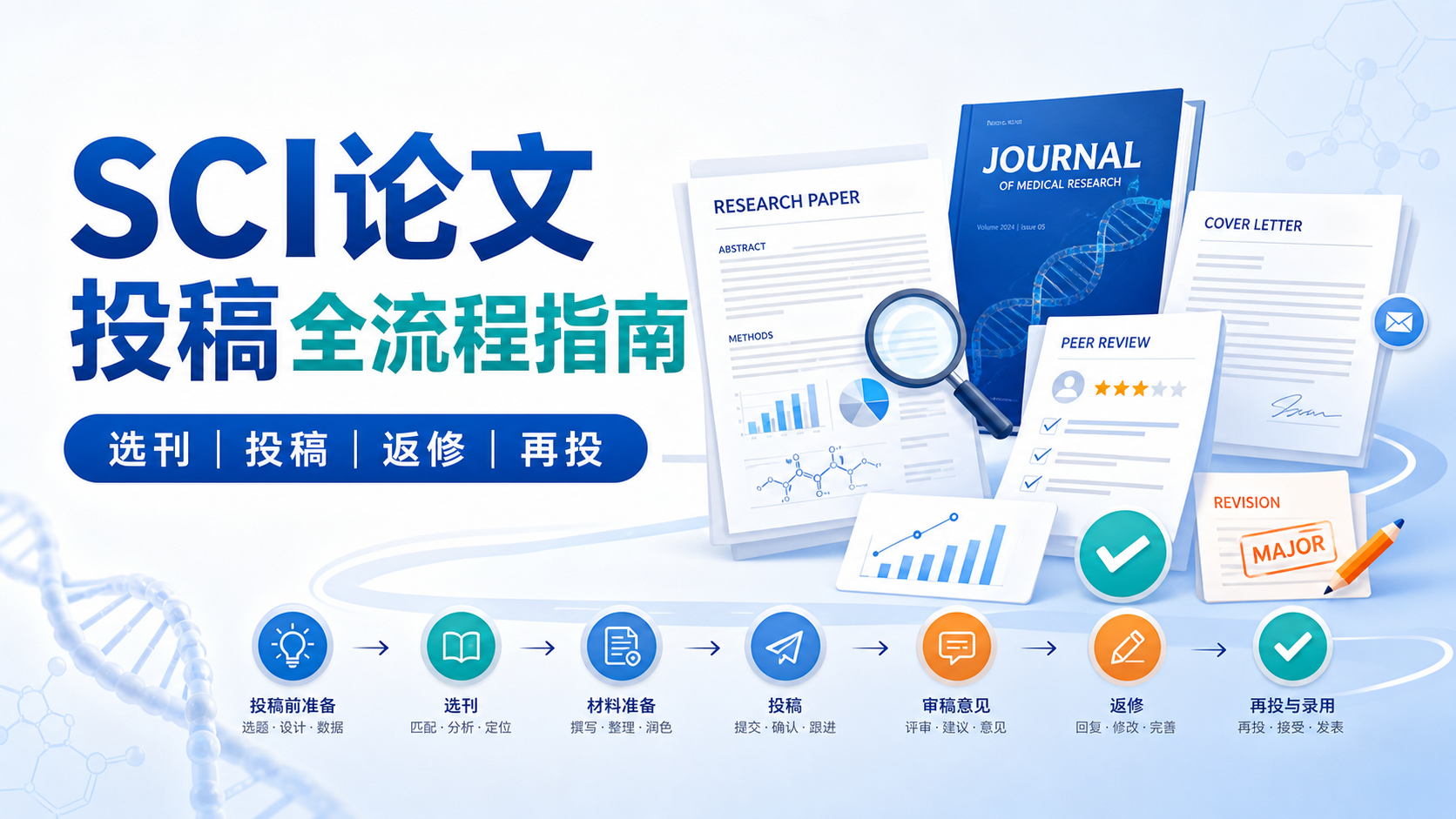 生物医学论文SCI投稿实战策略