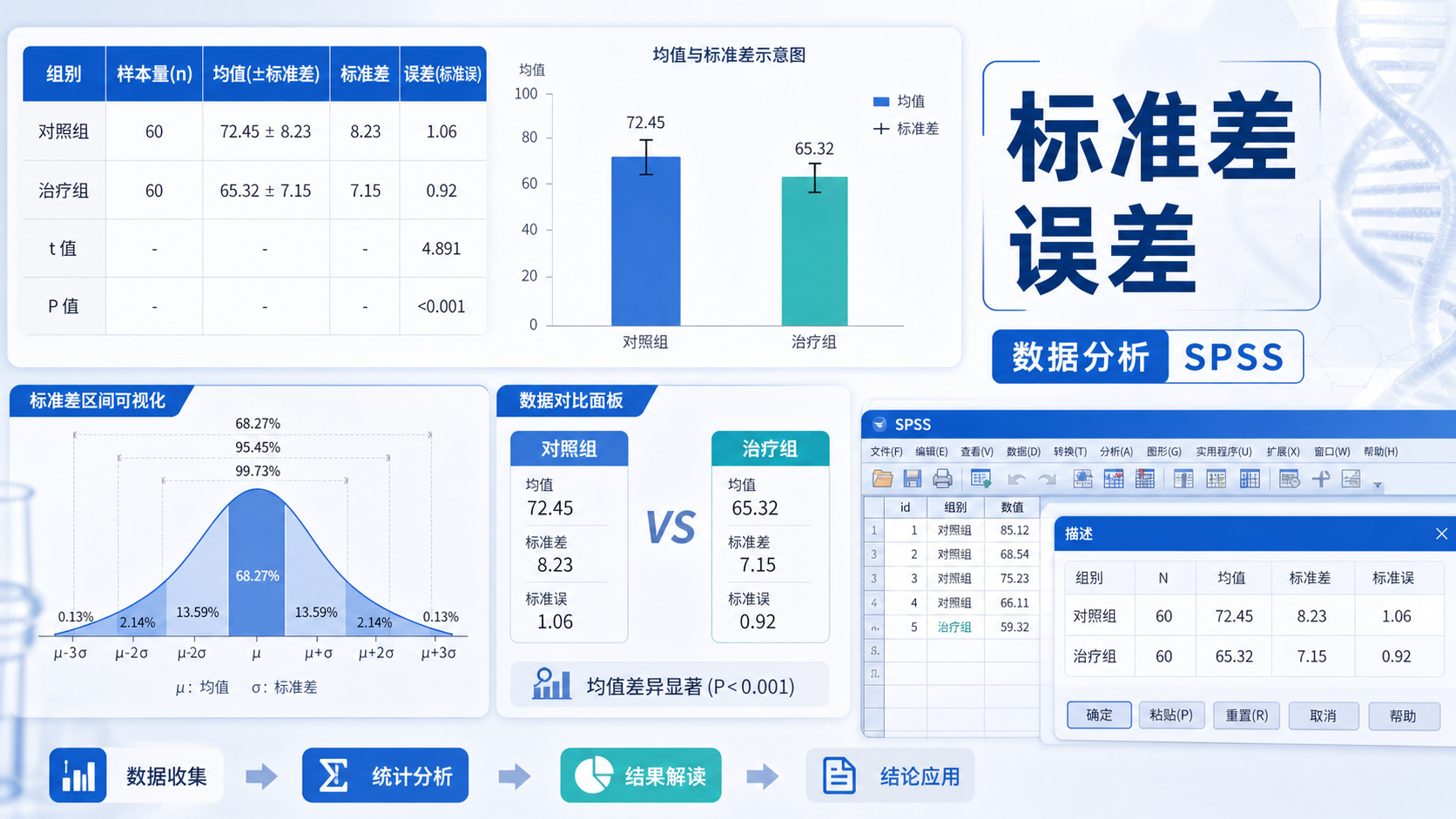临床研究数据表、均值与标准差示意图、SPSS统计界面截图拼图,突出“标准差应用”和“误差解读”主题