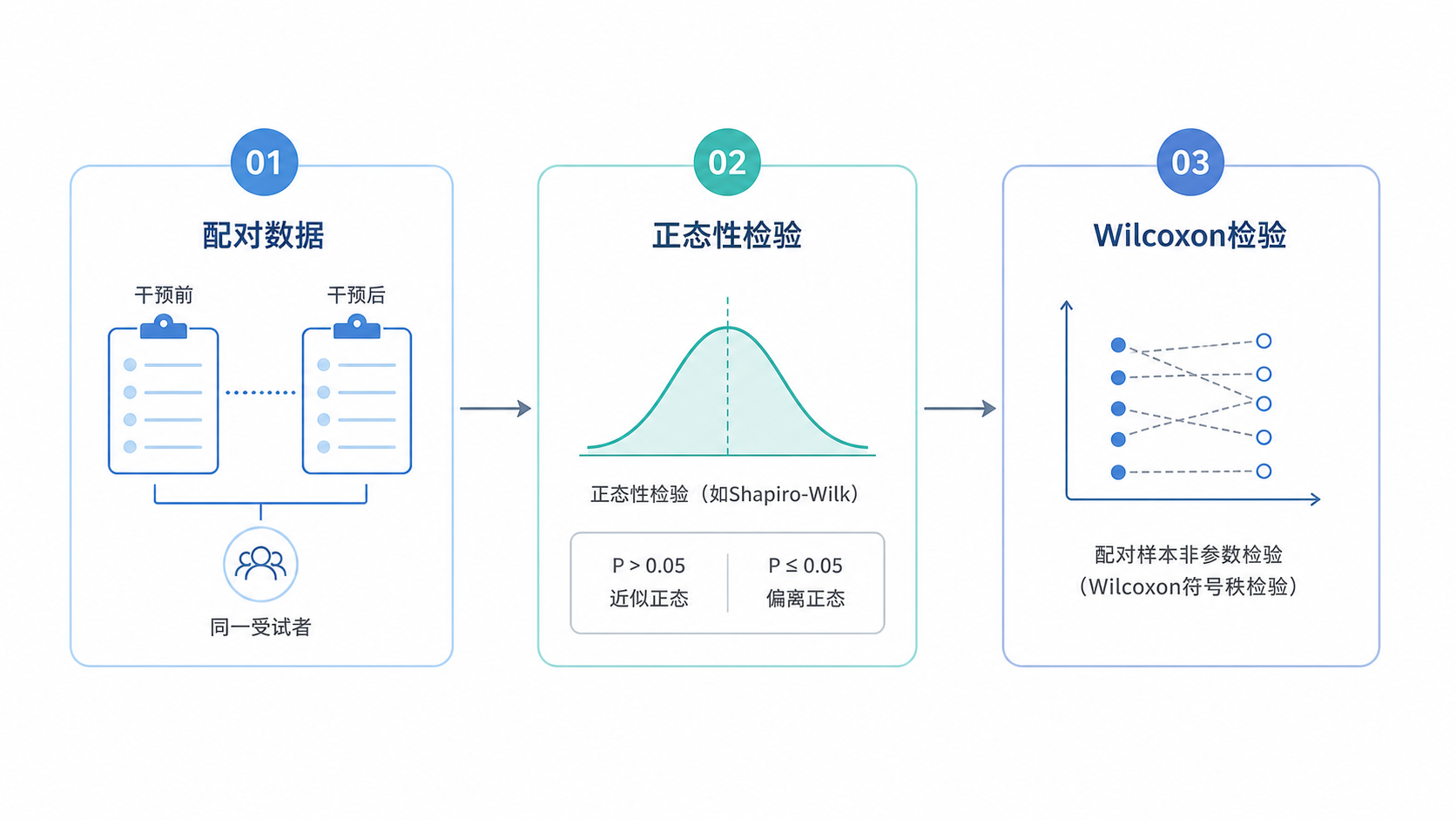 一张临床研究统计分析流程图,包含配对数据、正态性检验、Wilcoxon检验三个节点,风格简洁专业。