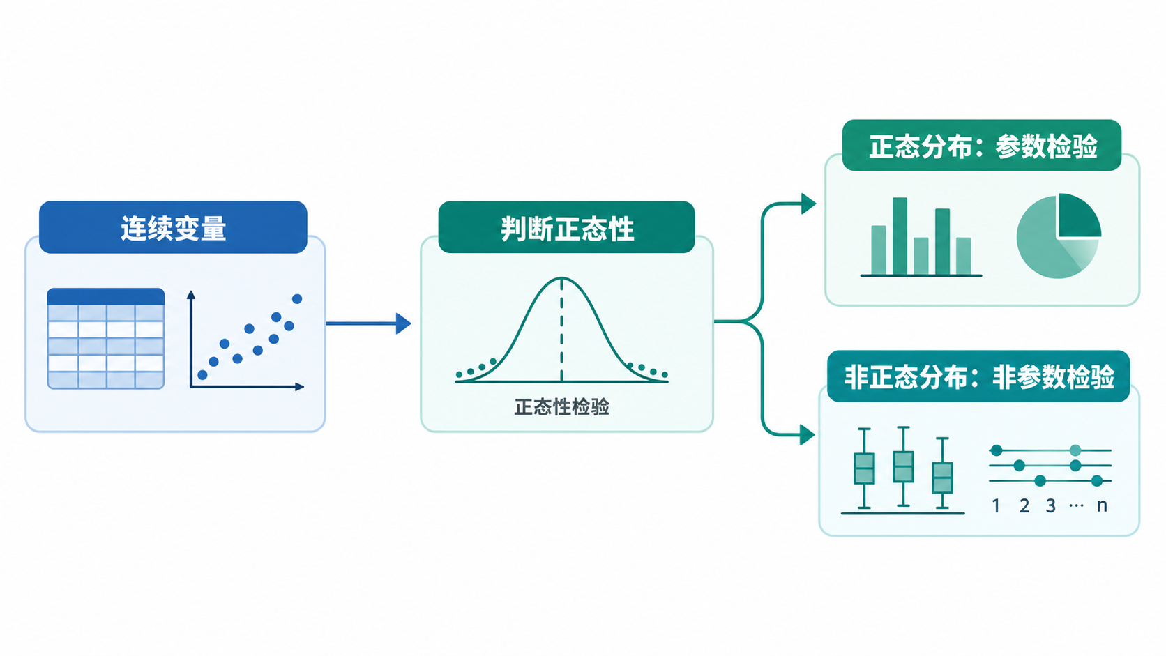 临床统计流程图,展示“连续变量→判断正态性→选择统计方法”的路径
