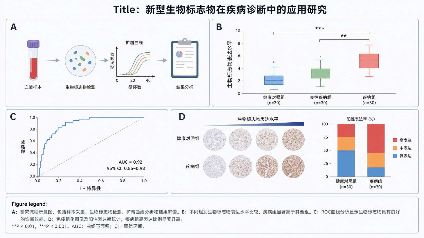 一张SCI论文多图拼版示意图，突出标题、编号、图注位置和统一标注格式。