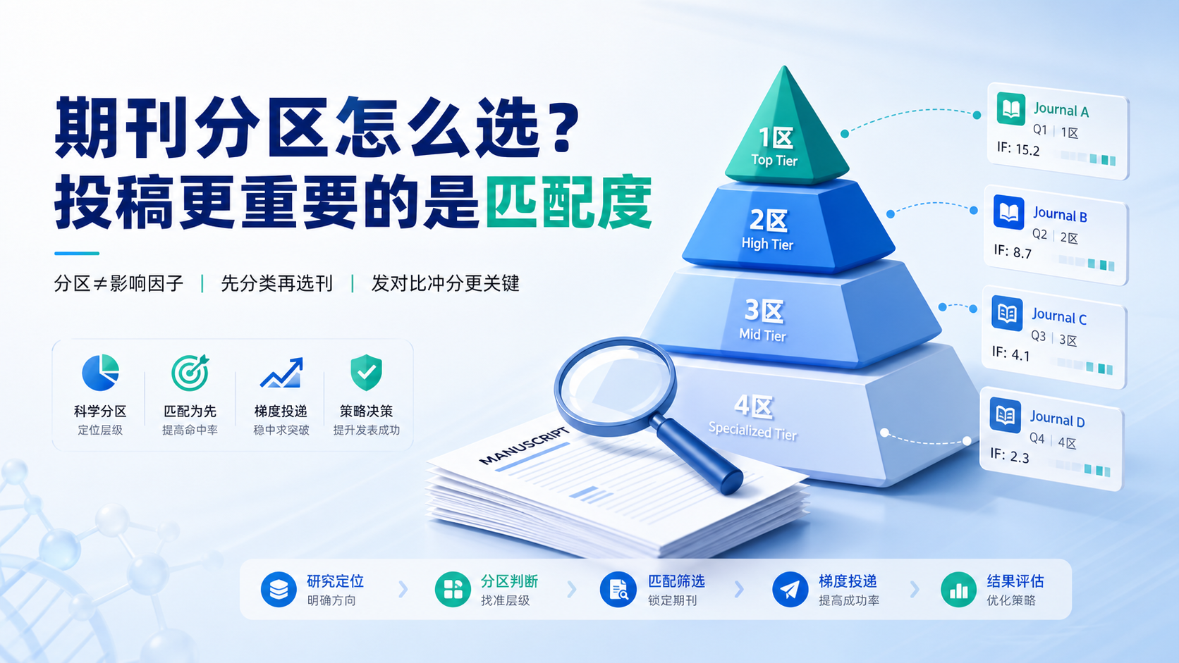 期刊分区内幕：医生与硕博必知的选刊逻辑