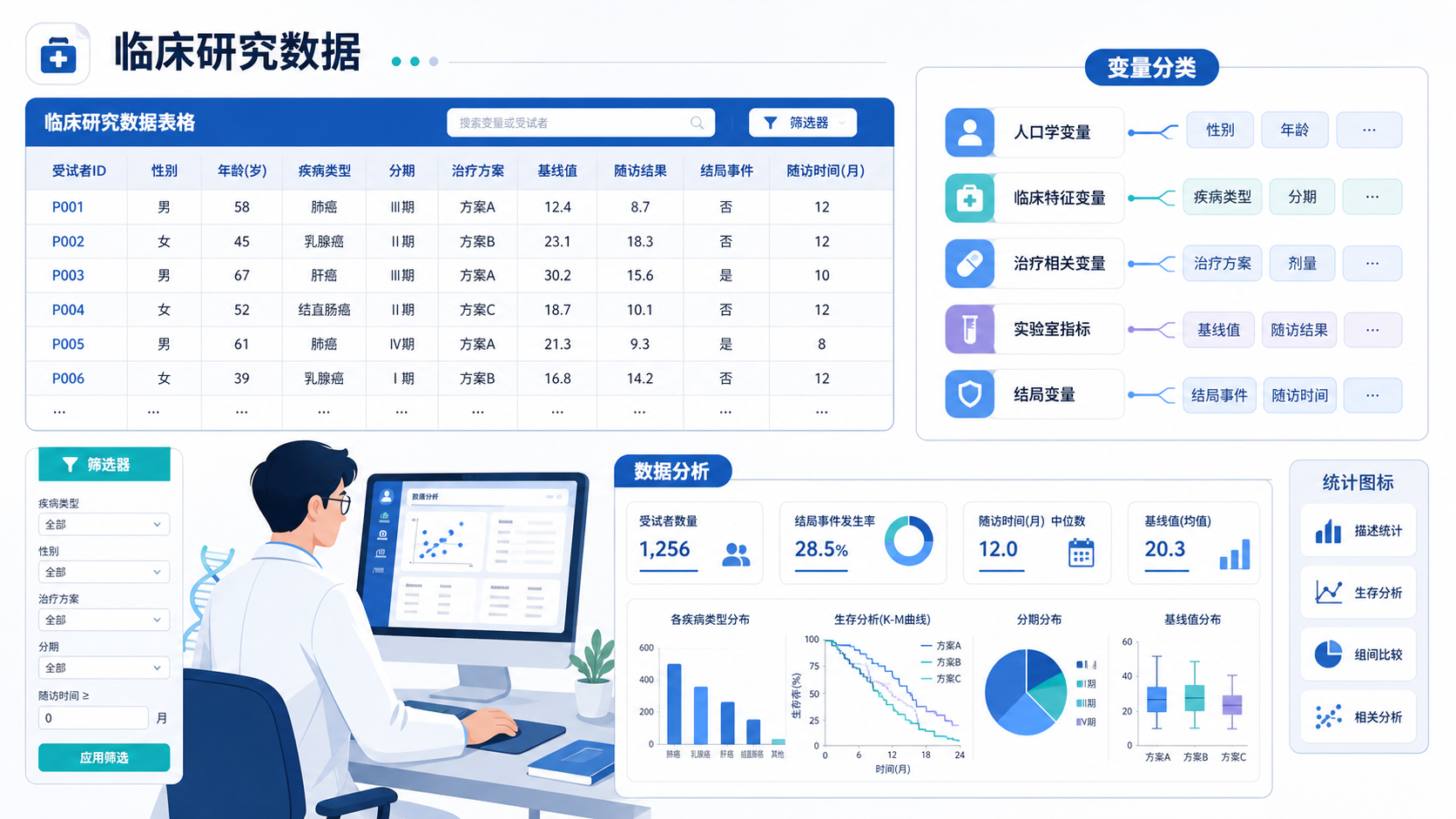 临床研究数据表格、变量分类示意图、医生在电脑前处理数据的场景