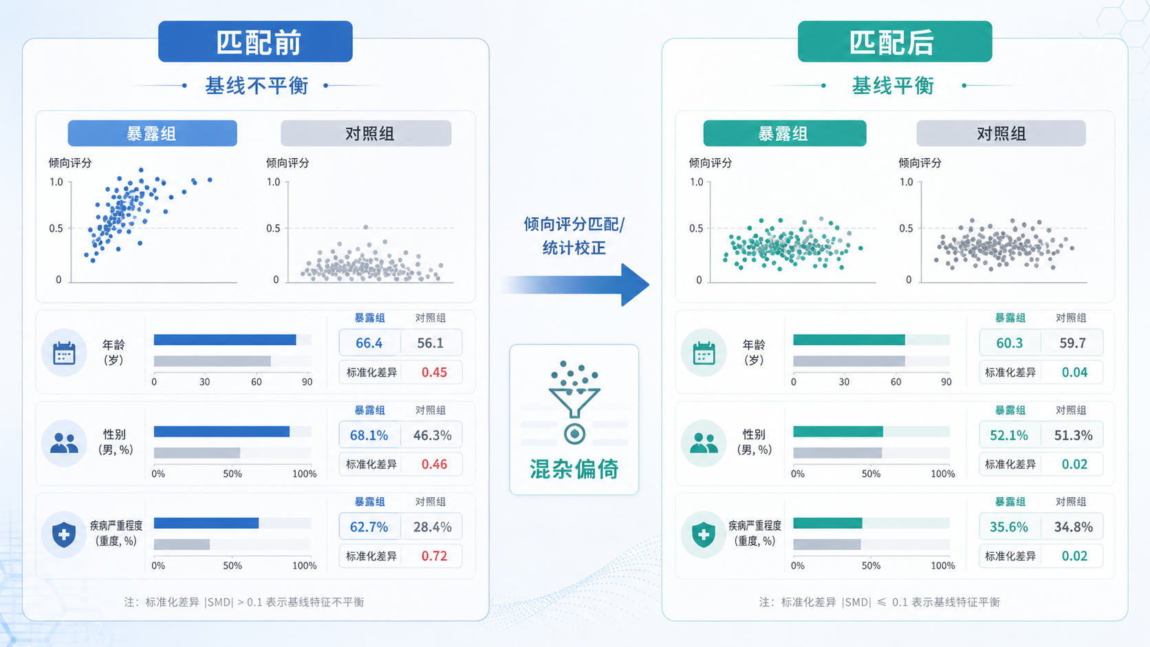 临床研究数据分析场景示意图,左侧为暴露组与对照组基线不平衡,右侧为匹配后平衡对比图,突出“混杂偏倚被控制”的概念。