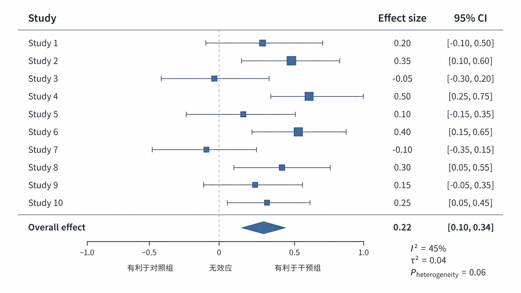 一张Meta分析森林图示意图,标出中线、方块、95%CI和I²统计量位置,整体风格简洁专业。