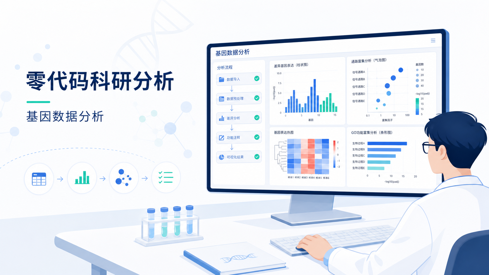 科研人员在电脑前处理基因数据,屏幕上显示柱状图、气泡图和分析流程界面,强调“零代码科研分析”。