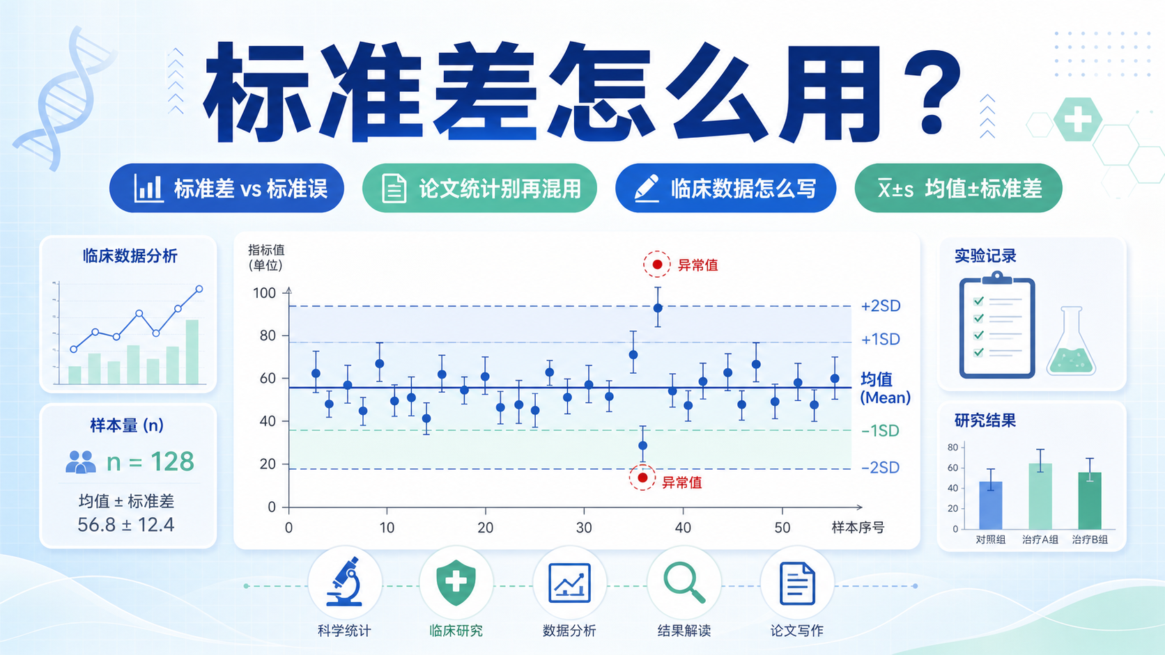 医生必懂的标准差应用与误差解读