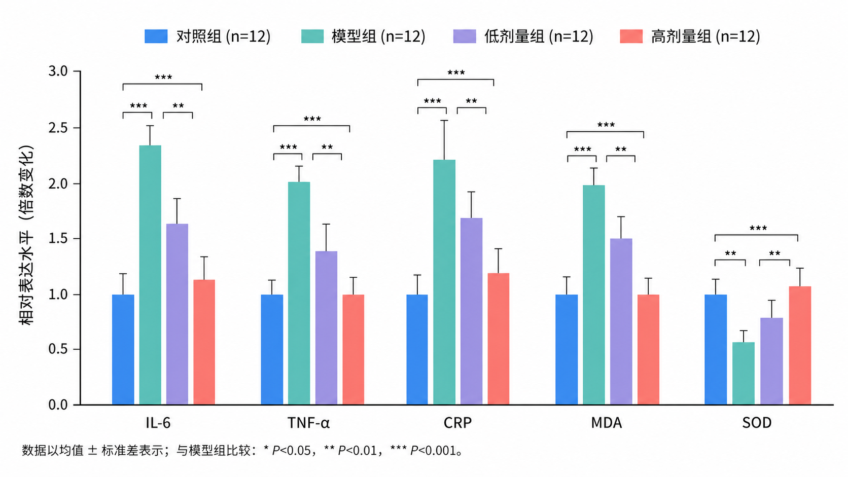 医学研究场景中的分组柱状图示意图,展示多组样本比较、误差线和显著性标注。
