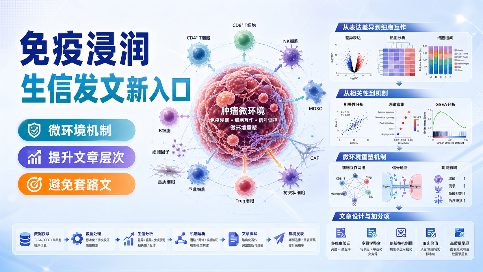 生信SCI发文新思路：免疫浸润与微环境重塑