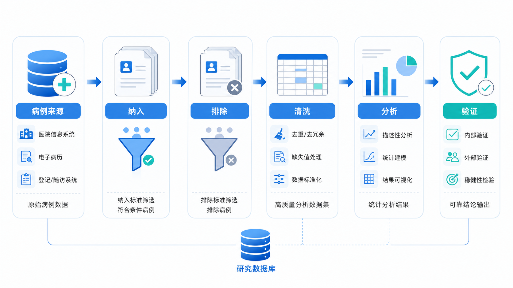 临床研究数据流转示意图,包含病例来源、纳入排除、清洗、分析和验证等节点,风格专业简洁。