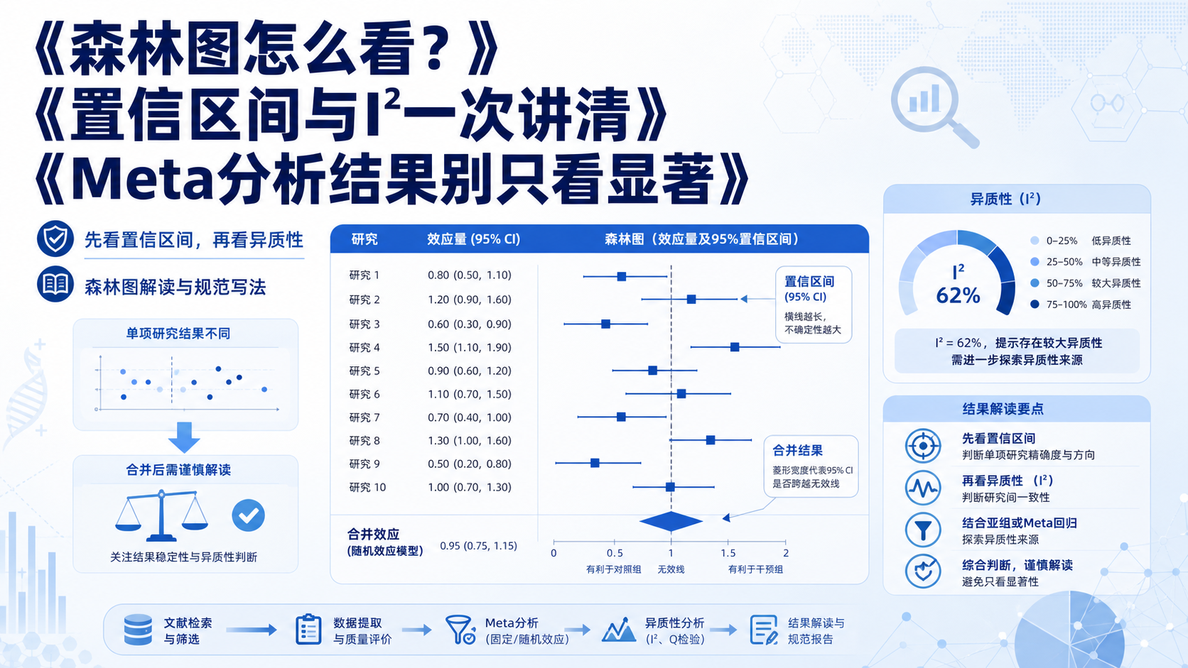 森林图置信区间与异质性：Meta分析进阶解读