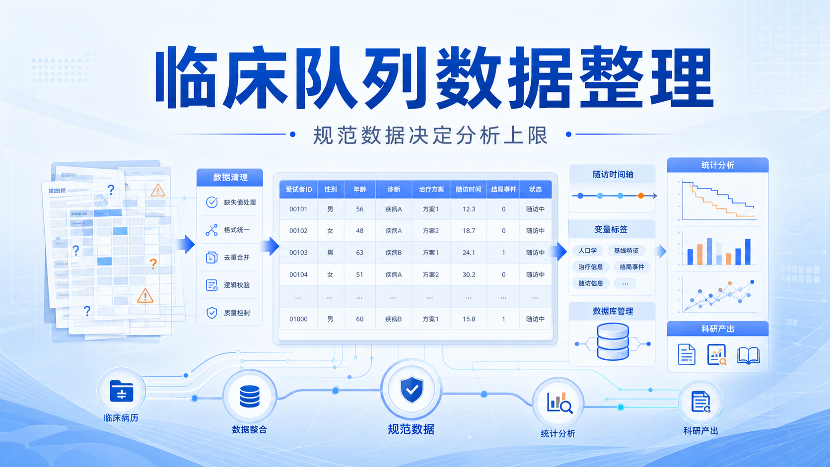 临床队列数据整理常见问题解析