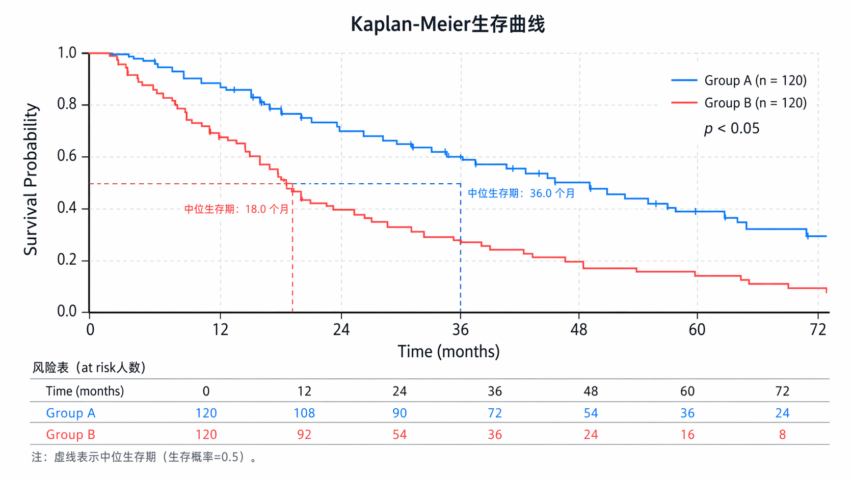 一张Kaplan-Meier生存曲线示意图，旁边标注分组、p值、风险表和中位生存期线，突出规范绘图要素。