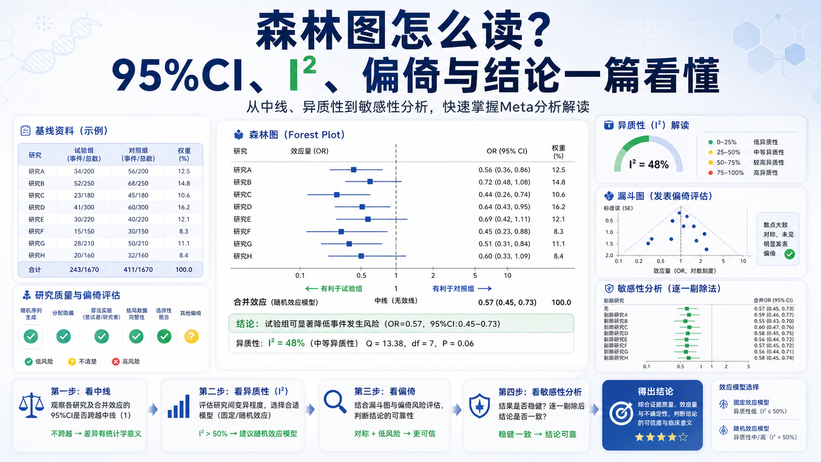 突破Meta瓶颈:森林图95%CI与中线交叉的秘密全解析