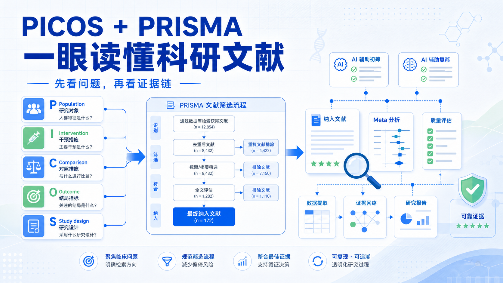 文献阅读进阶：PICOS框架与可复现流程