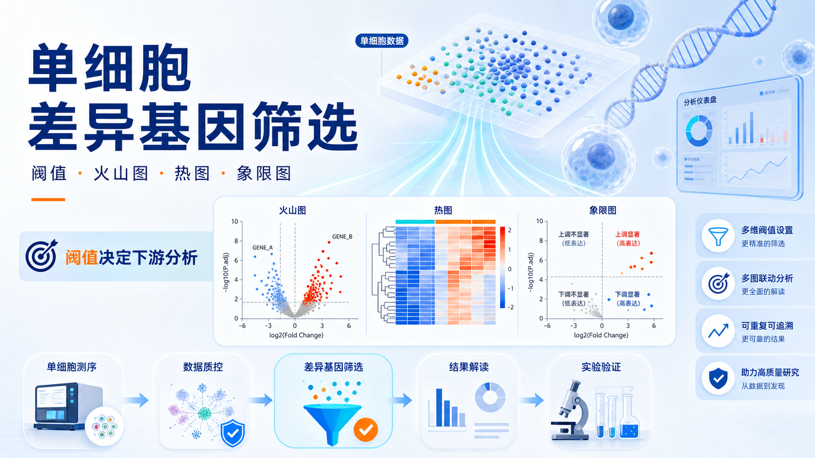 单细胞差异基因筛选：阈值设定如何避免后续分析翻车