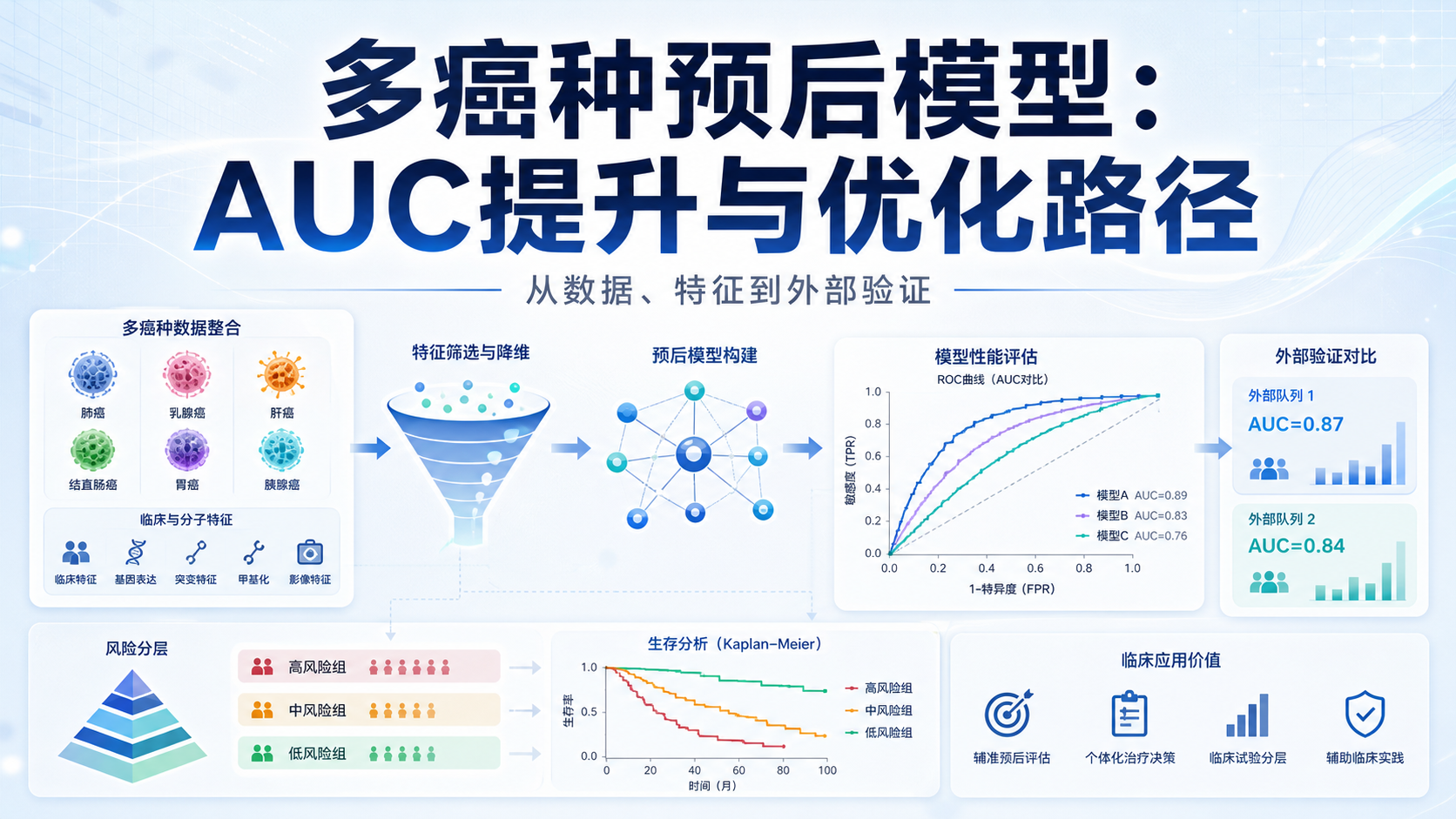 多癌种预后模型优化与AUC提升方法