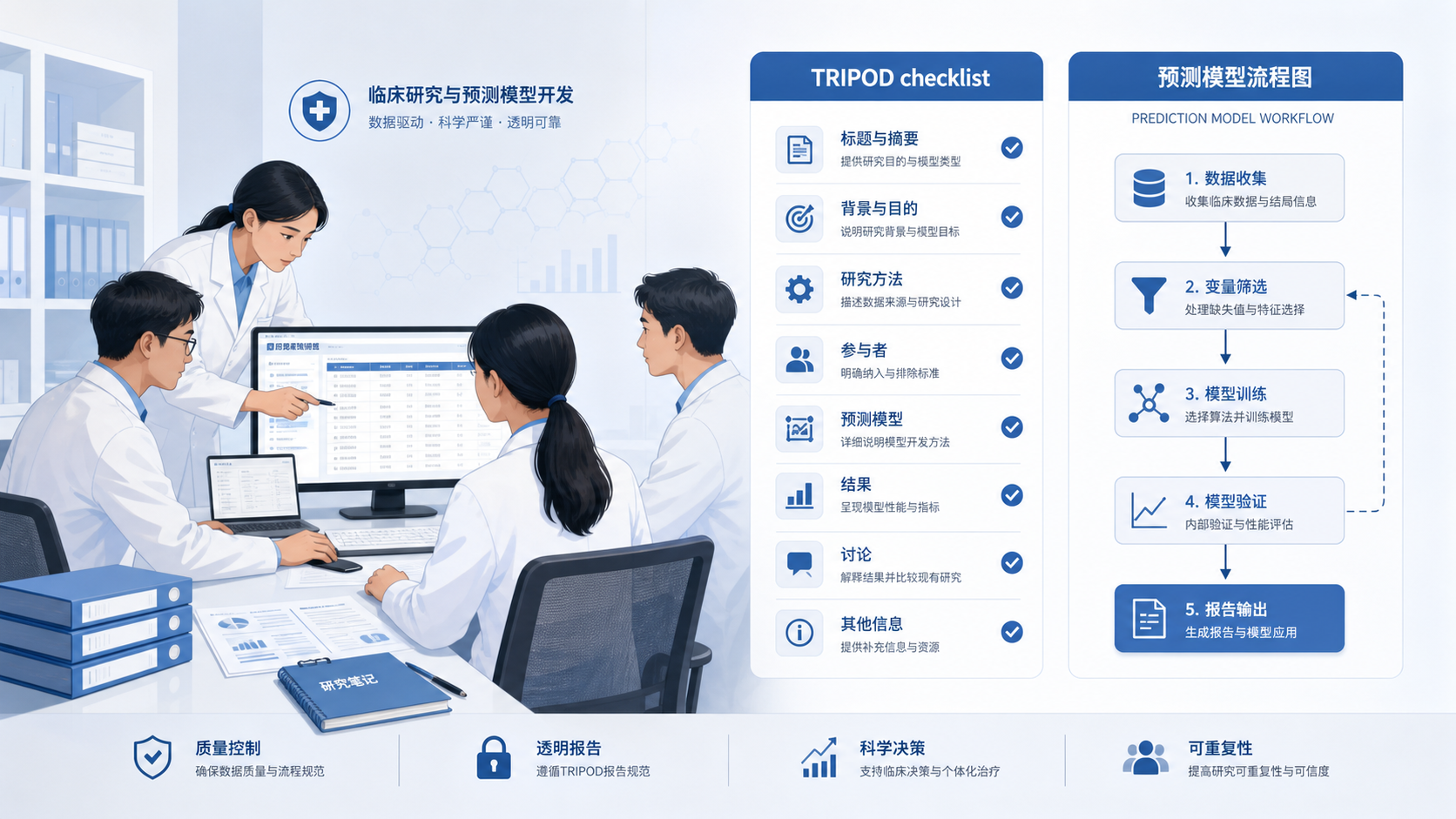 临床研究团队在电脑前整理数据，旁边展示TRIPOD清单与预测模型流程图